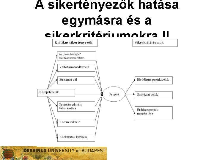 A sikertényezők hatása egymásra és a sikerkritériumokra II Szervezeti egység A sikertényezők hatása egymásra és a sikerkritériumokra II Szervezeti egység