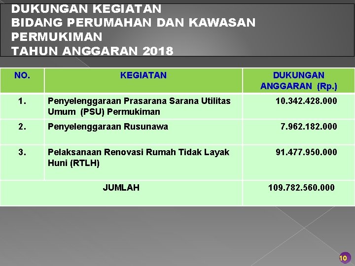 DUKUNGAN KEGIATAN BIDANG PERUMAHAN DAN KAWASAN PERMUKIMAN TAHUN ANGGARAN 2018 NO. KEGIATAN 1. Penyelenggaraan