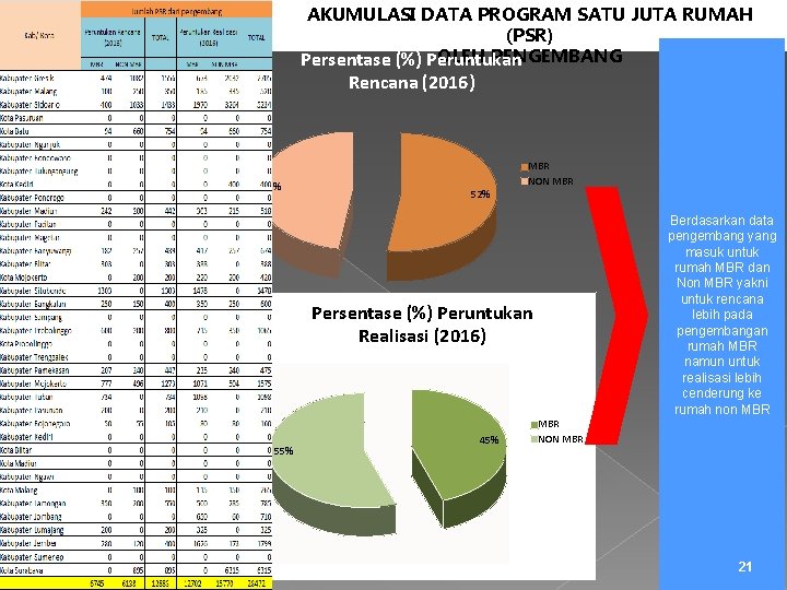 AKUMULASI DATA PROGRAM SATU JUTA RUMAH (PSR) OLEH PENGEMBANG Persentase (%) Peruntukan Rencana (2016)