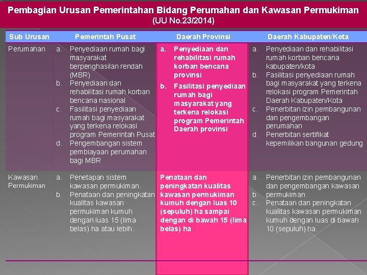 Pembagian Urusan Pemerintahan Bidang Perumahan dan Kawasan Permukiman (UU No. 23/2014) Sub Urusan Perumahan