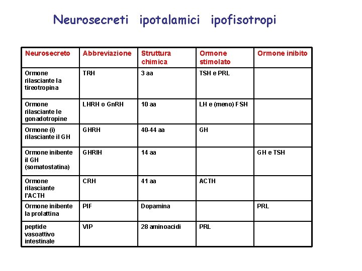 Neurosecreti ipotalamici ipofisotropi Neurosecreto Abbreviazione Struttura chimica Ormone stimolato Ormone rilasciante la tireotropina TRH