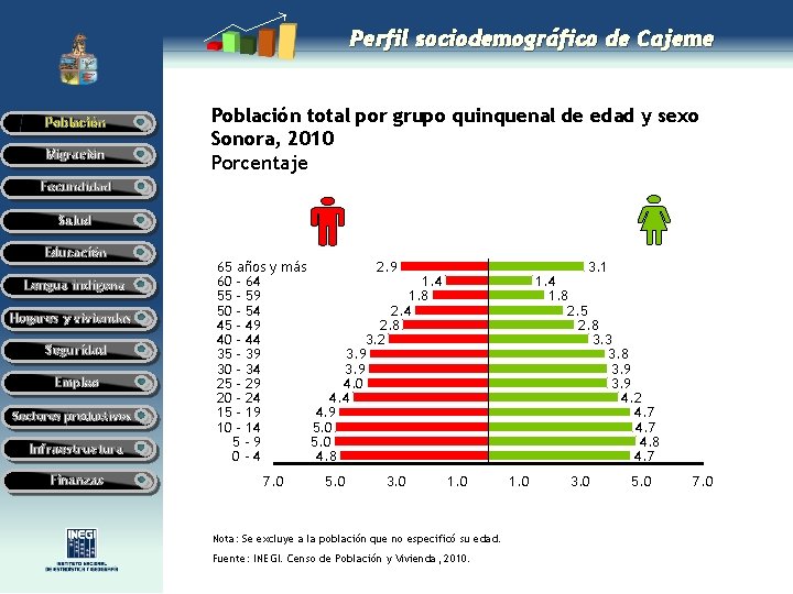 Perfil sociodemográfico de Cajeme Población Migración Población total por grupo quinquenal de edad y Perfil sociodemográfico de Cajeme Población Migración Población total por grupo quinquenal de edad y