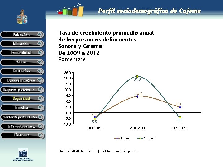 Perfil sociodemográfico de Cajeme Población Migración Fecundidad Salud Tasa de crecimiento promedio anual de