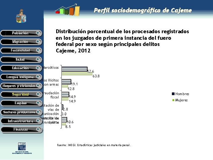 Perfil sociodemográfico de Cajeme Población Migración Fecundidad Distribución porcentual de los procesados registrados en