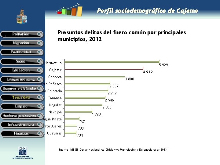 Perfil sociodemográfico de Cajeme Población Migración Presuntos delitos del fuero común por principales municipios,