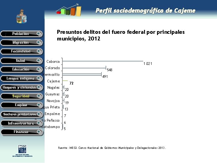 Perfil sociodemográfico de Cajeme Presuntos delitos del fuero federal por principales municipios, 2012 Población