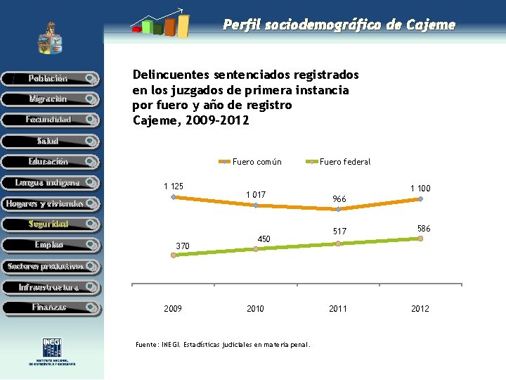 Perfil sociodemográfico de Cajeme Población Migración Fecundidad Delincuentes sentenciados registrados en los juzgados de