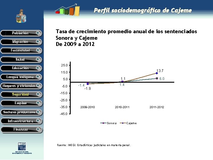 Perfil sociodemográfico de Cajeme Población Migración Tasa de crecimiento promedio anual de los sentenciados