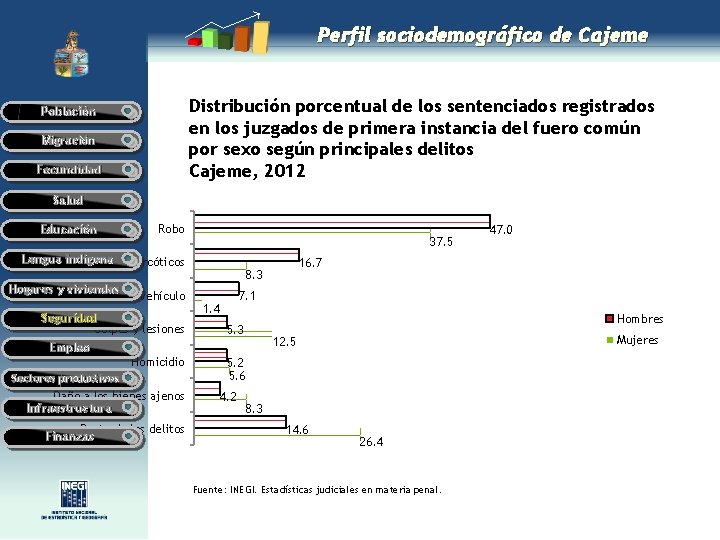 Perfil sociodemográfico de Cajeme Distribución porcentual de los sentenciados registrados en los juzgados de