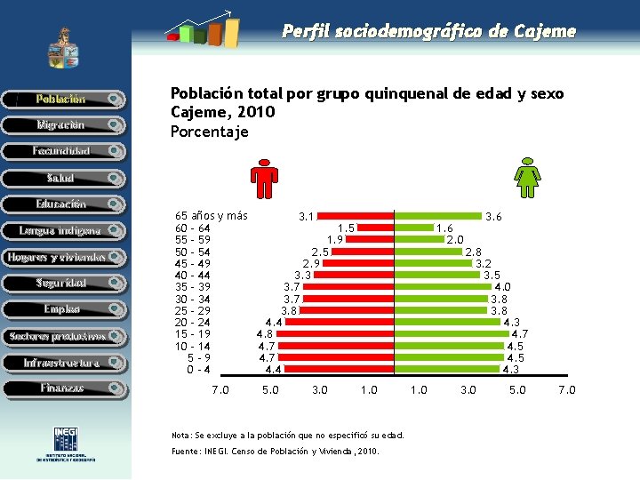 Perfil sociodemográfico de Cajeme Población Migración Población total por grupo quinquenal de edad y