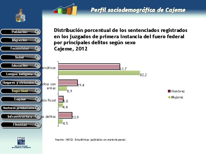 Perfil sociodemográfico de Cajeme Población Migración Fecundidad Distribución porcentual de los sentenciados registrados en