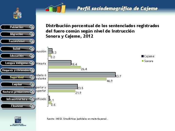 Perfil sociodemográfico de Cajeme Distribución porcentual de los sentenciados registrados del fuero común según