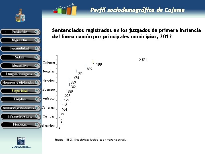 Perfil sociodemográfico de Cajeme Sentenciados registrados en los juzgados de primera instancia del fuero