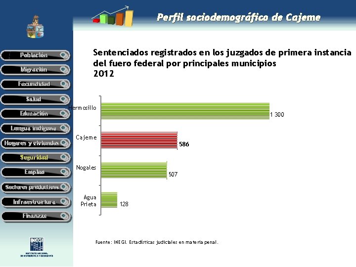 Perfil sociodemográfico de Cajeme Población Migración Sentenciados registrados en los juzgados de primera instancia Perfil sociodemográfico de Cajeme Población Migración Sentenciados registrados en los juzgados de primera instancia