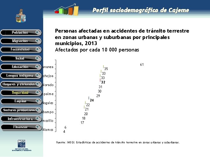 Perfil sociodemográfico de Cajeme Personas afectadas en accidentes de tránsito terrestre en zonas urbanas