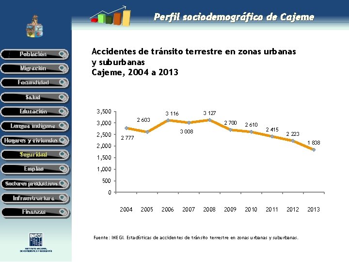 Perfil sociodemográfico de Cajeme Población Migración Accidentes de tránsito terrestre en zonas urbanas y