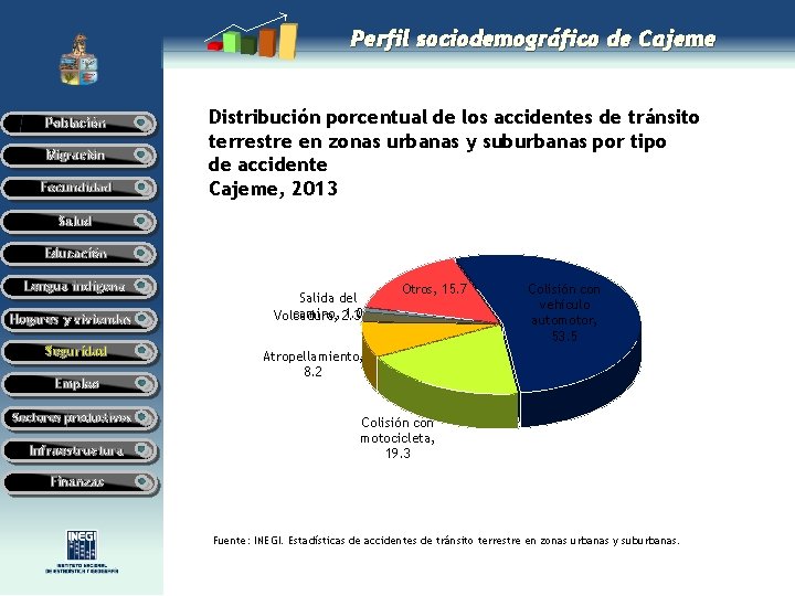 Perfil sociodemográfico de Cajeme Población Migración Fecundidad Distribución porcentual de los accidentes de tránsito