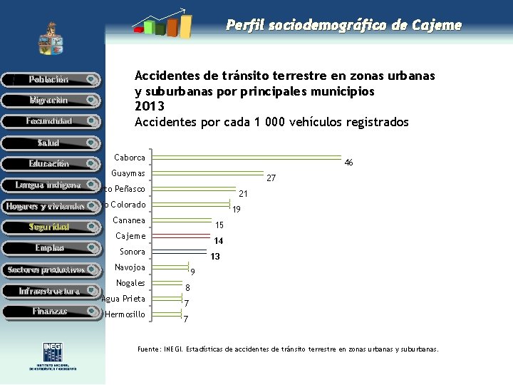 Perfil sociodemográfico de Cajeme Población Migración Fecundidad Accidentes de tránsito terrestre en zonas urbanas Perfil sociodemográfico de Cajeme Población Migración Fecundidad Accidentes de tránsito terrestre en zonas urbanas