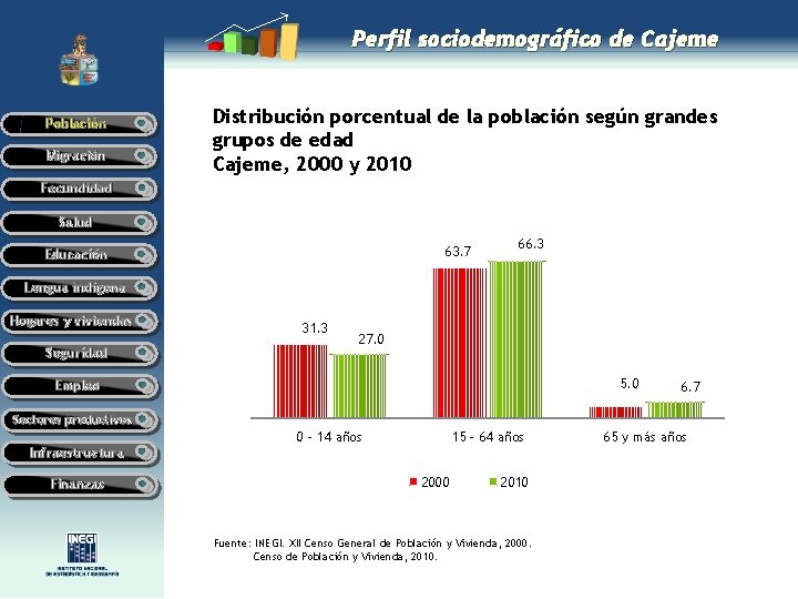 Perfil sociodemográfico de Cajeme Población Migración Distribución porcentual de la población según grandes grupos