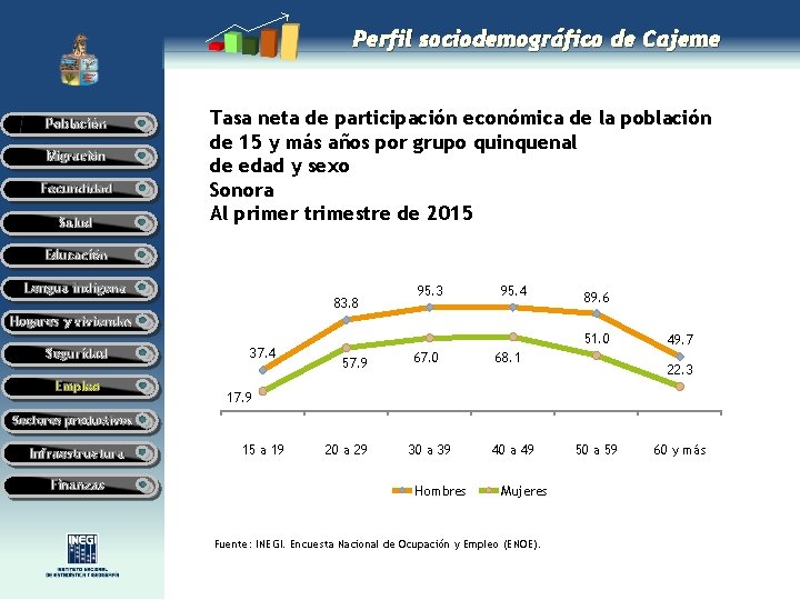 Perfil sociodemográfico de Cajeme Población Migración Fecundidad Salud Tasa neta de participación económica de