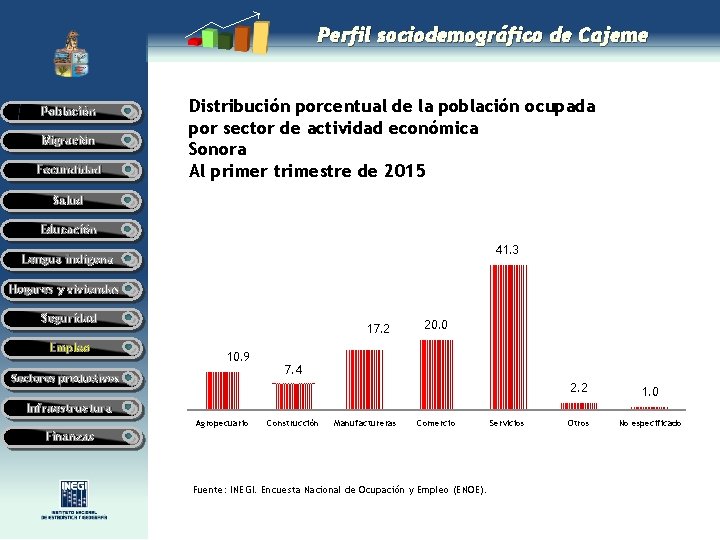 Perfil sociodemográfico de Cajeme Población Migración Fecundidad Distribución porcentual de la población ocupada por