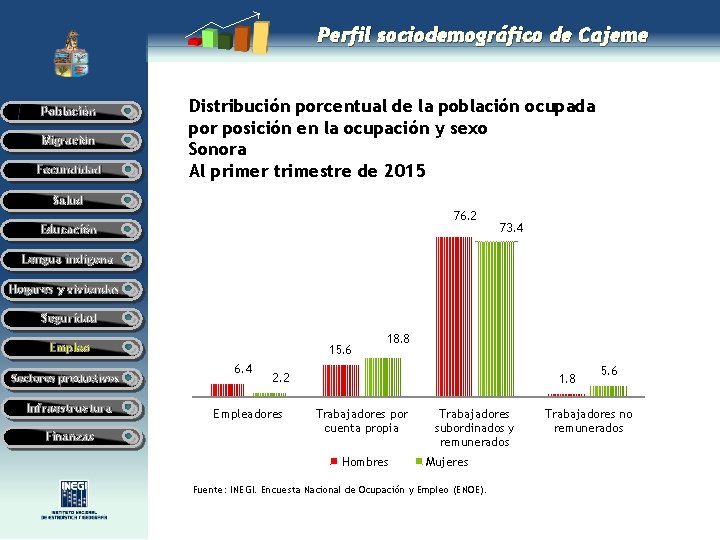 Perfil sociodemográfico de Cajeme Población Migración Fecundidad Distribución porcentual de la población ocupada por