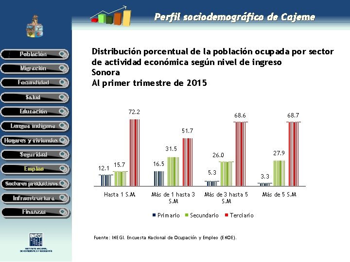 Perfil sociodemográfico de Cajeme Población Migración Fecundidad Distribución porcentual de la población ocupada por Perfil sociodemográfico de Cajeme Población Migración Fecundidad Distribución porcentual de la población ocupada por