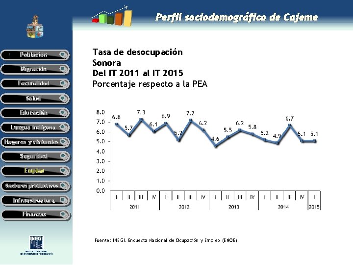 Perfil sociodemográfico de Cajeme Población Migración Fecundidad Tasa de desocupación Sonora Del IT 2011