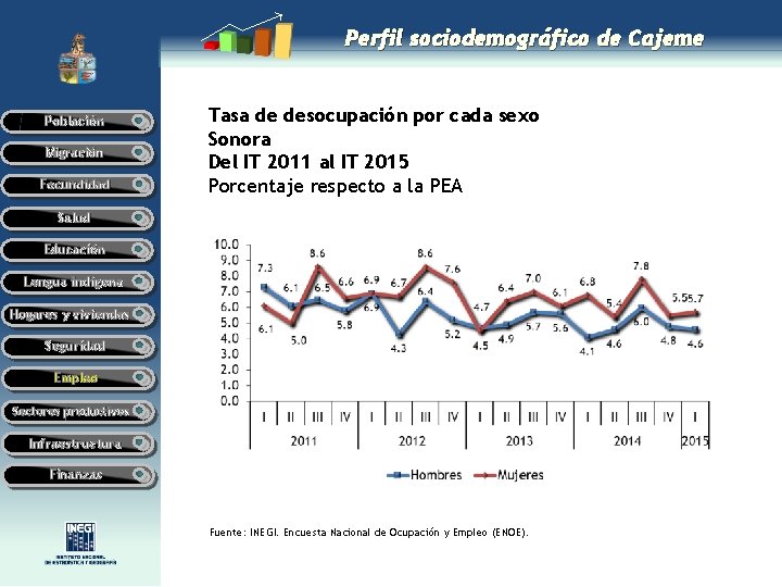 Perfil sociodemográfico de Cajeme Población Migración Fecundidad Tasa de desocupación por cada sexo Sonora Perfil sociodemográfico de Cajeme Población Migración Fecundidad Tasa de desocupación por cada sexo Sonora