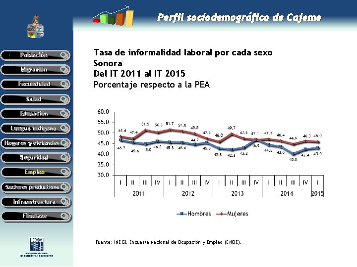 Perfil sociodemográfico de Cajeme Población Migración Fecundidad Tasa de informalidad laboral por cada sexo Perfil sociodemográfico de Cajeme Población Migración Fecundidad Tasa de informalidad laboral por cada sexo
