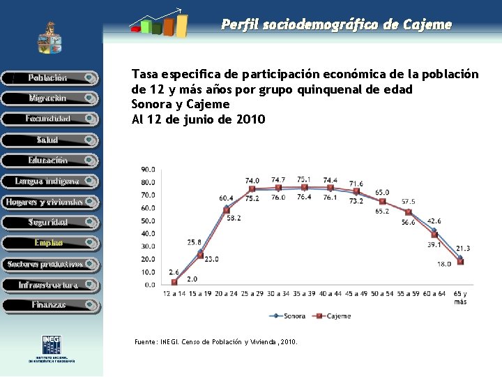 Perfil sociodemográfico de Cajeme Población Migración Fecundidad Tasa especifica de participación económica de la Perfil sociodemográfico de Cajeme Población Migración Fecundidad Tasa especifica de participación económica de la