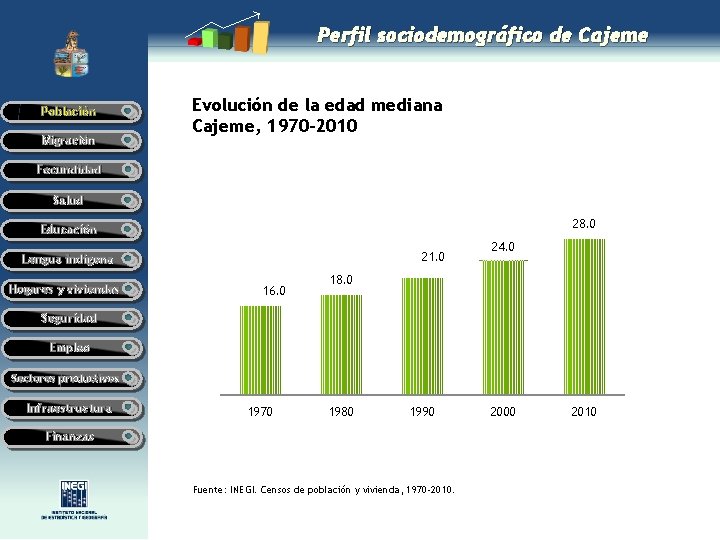 Perfil sociodemográfico de Cajeme Población Migración Evolución de la edad mediana Cajeme, 1970– 2010 Perfil sociodemográfico de Cajeme Población Migración Evolución de la edad mediana Cajeme, 1970– 2010
