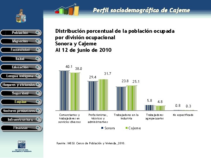 Perfil sociodemográfico de Cajeme Población Migración Fecundidad Distribución porcentual de la población ocupada por