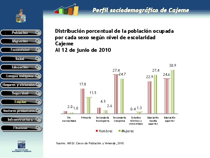 Perfil sociodemográfico de Cajeme Población Migración Fecundidad Distribución porcentual de la población ocupada por