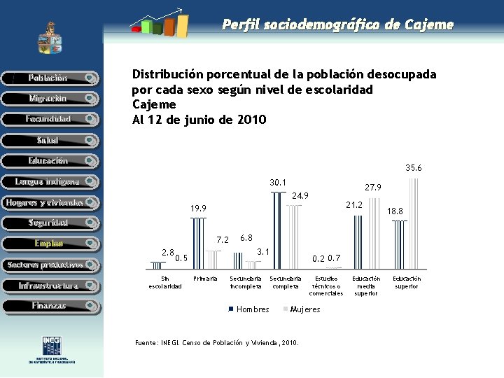 Perfil sociodemográfico de Cajeme Población Migración Fecundidad Distribución porcentual de la población desocupada por