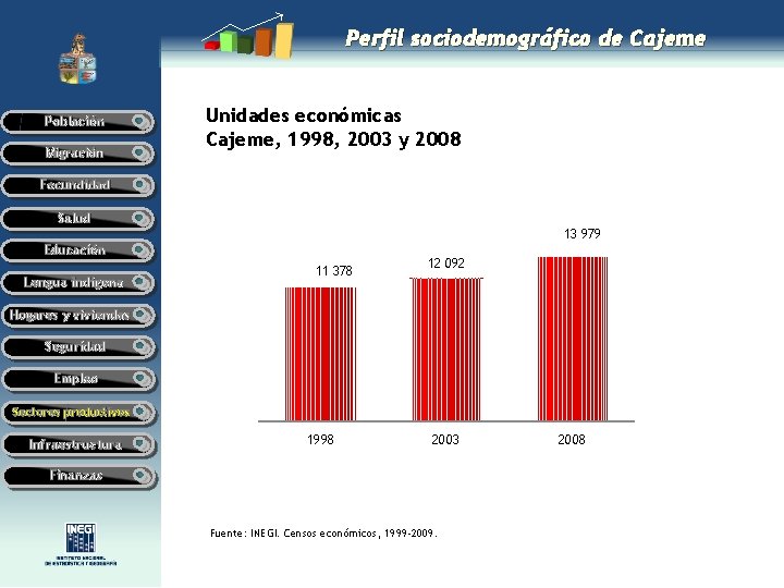 Perfil sociodemográfico de Cajeme Población Migración Unidades económicas Cajeme, 1998, 2003 y 2008 Fecundidad