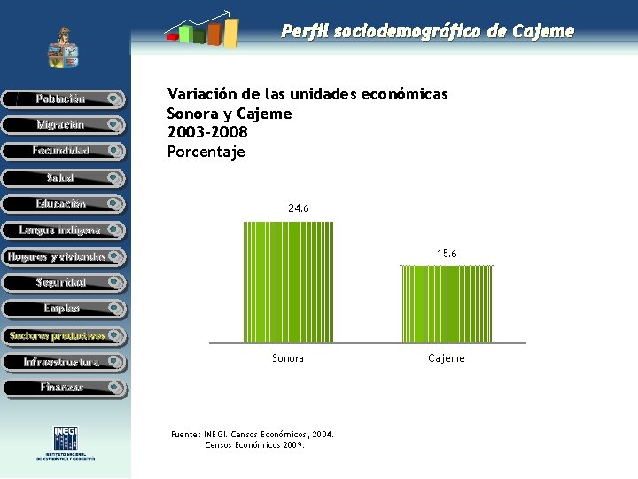 Perfil sociodemográfico de Cajeme Población Migración Fecundidad Variación de las unidades económicas Sonora y Perfil sociodemográfico de Cajeme Población Migración Fecundidad Variación de las unidades económicas Sonora y