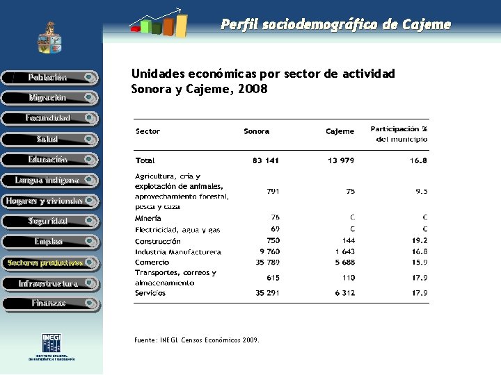 Perfil sociodemográfico de Cajeme Población Migración Unidades económicas por sector de actividad Sonora y