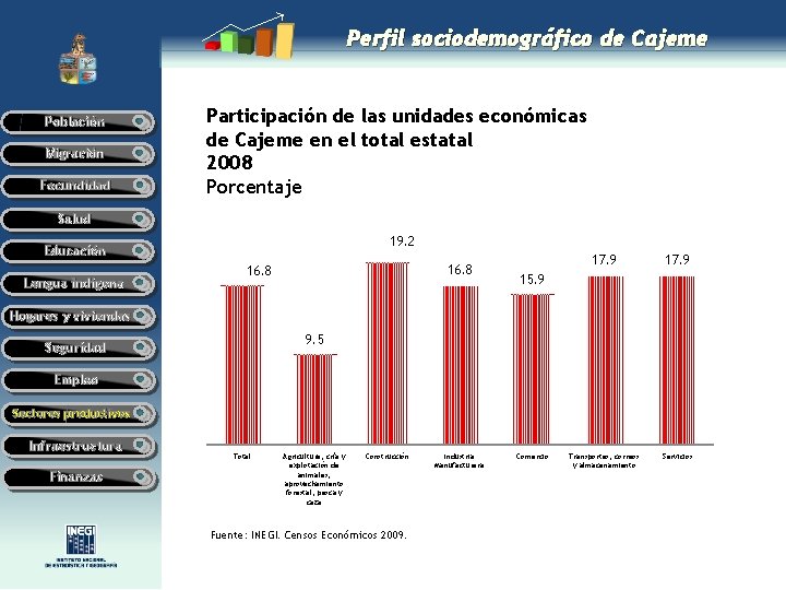 Perfil sociodemográfico de Cajeme Población Migración Fecundidad Participación de las unidades económicas de Cajeme