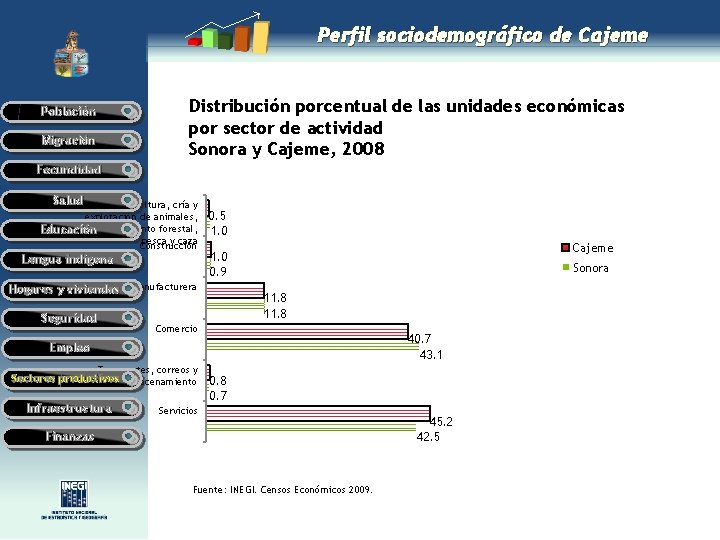 Perfil sociodemográfico de Cajeme Distribución porcentual de las unidades económicas por sector de actividad