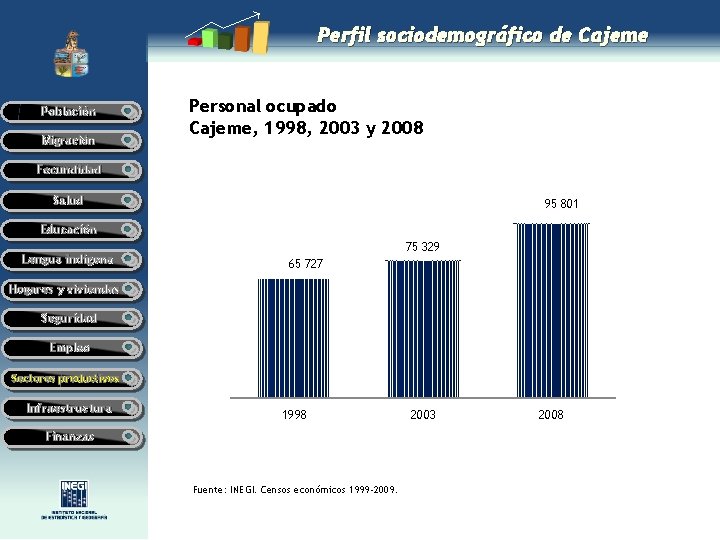 Perfil sociodemográfico de Cajeme Población Migración Personal ocupado Cajeme, 1998, 2003 y 2008 Fecundidad