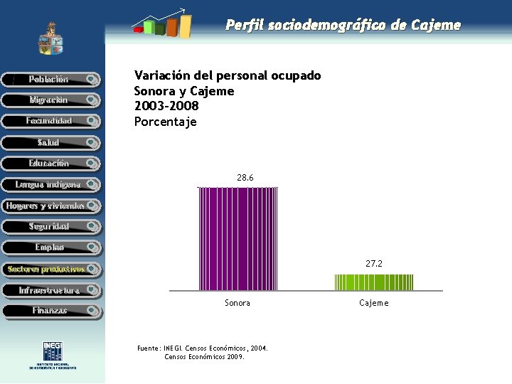 Perfil sociodemográfico de Cajeme Población Migración Fecundidad Variación del personal ocupado Sonora y Cajeme