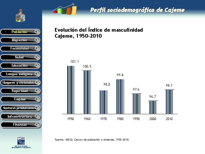 Perfil sociodemográfico de Cajeme Población Migración Evolución del Índice de masculinidad Cajeme, 1950 -2010 Perfil sociodemográfico de Cajeme Población Migración Evolución del Índice de masculinidad Cajeme, 1950 -2010