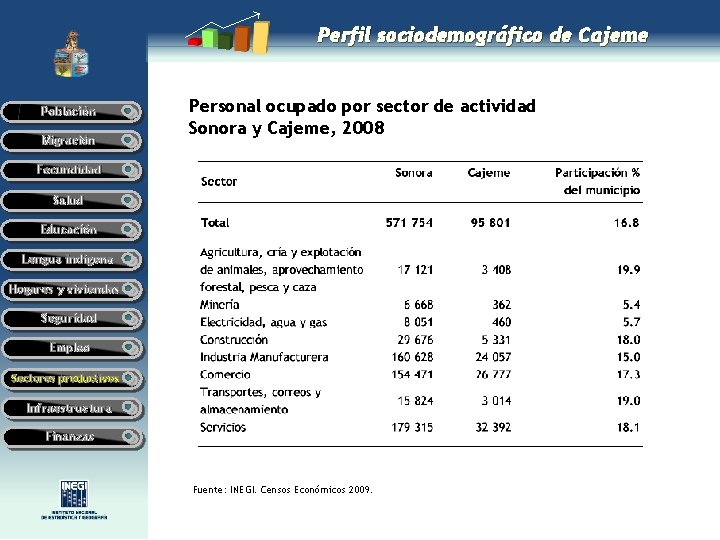 Perfil sociodemográfico de Cajeme Población Migración Personal ocupado por sector de actividad Sonora y