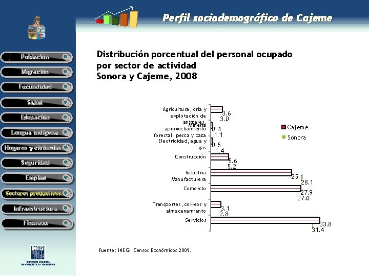 Perfil sociodemográfico de Cajeme Población Migración Distribución porcentual del personal ocupado por sector de Perfil sociodemográfico de Cajeme Población Migración Distribución porcentual del personal ocupado por sector de