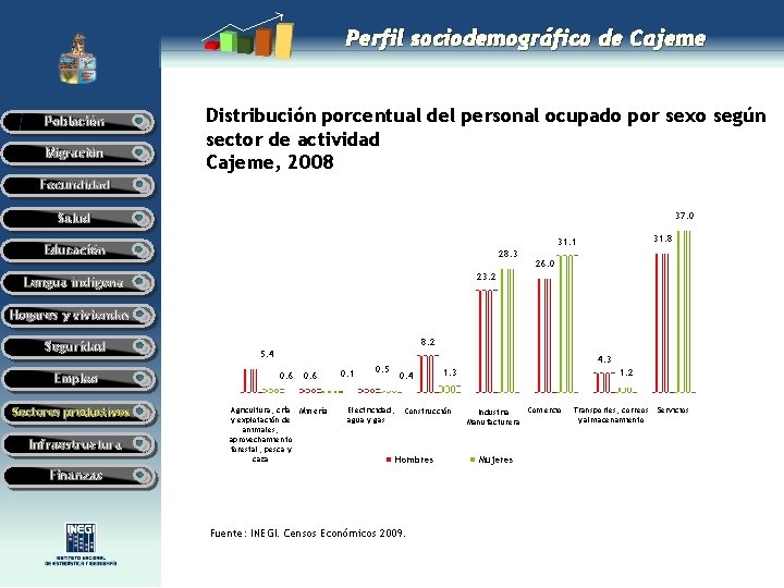 Perfil sociodemográfico de Cajeme Población Migración Distribución porcentual del personal ocupado por sexo según Perfil sociodemográfico de Cajeme Población Migración Distribución porcentual del personal ocupado por sexo según