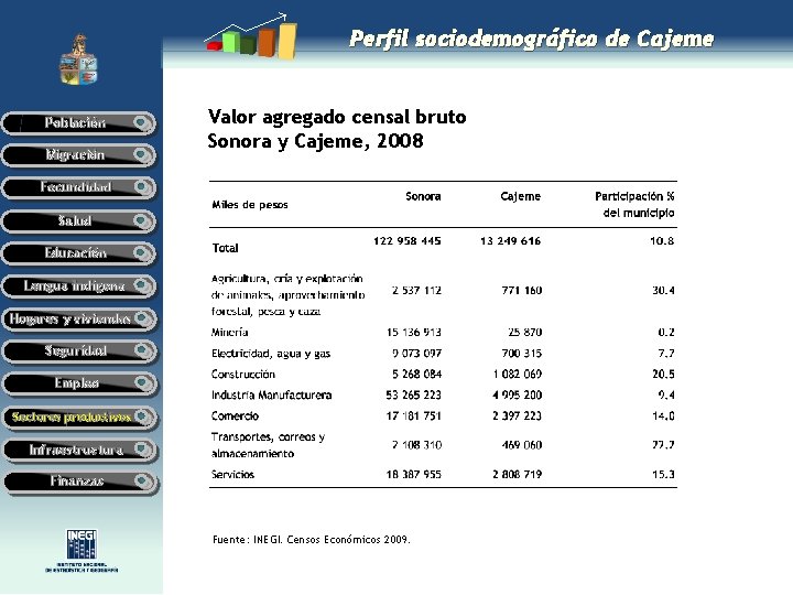 Perfil sociodemográfico de Cajeme Población Migración Valor agregado censal bruto Sonora y Cajeme, 2008 Perfil sociodemográfico de Cajeme Población Migración Valor agregado censal bruto Sonora y Cajeme, 2008