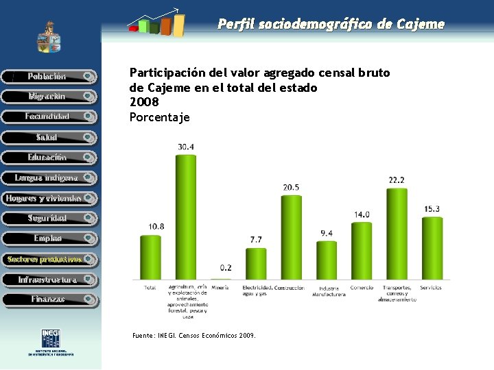 Perfil sociodemográfico de Cajeme Población Migración Fecundidad Participación del valor agregado censal bruto de