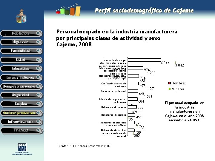 Perfil sociodemográfico de Cajeme Población Migración Personal ocupado en la industria manufacturera por principales