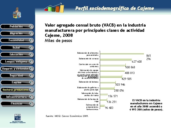 Perfil sociodemográfico de Cajeme Población Migración Fecundidad Valor agregado censal bruto (VACB) en la Perfil sociodemográfico de Cajeme Población Migración Fecundidad Valor agregado censal bruto (VACB) en la